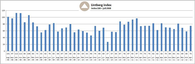 Lintberg Index April 2012
